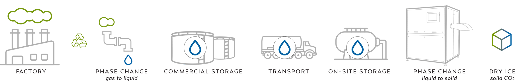 Utilizing Recycled CO2 for Sustainable Dry Ice Production